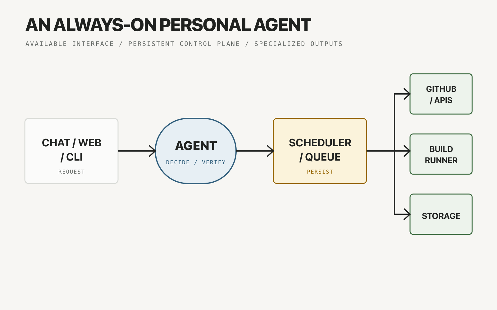 Chat, web, or CLI requests flow through an agent and scheduler to GitHub APIs, a build runner, and storage.
