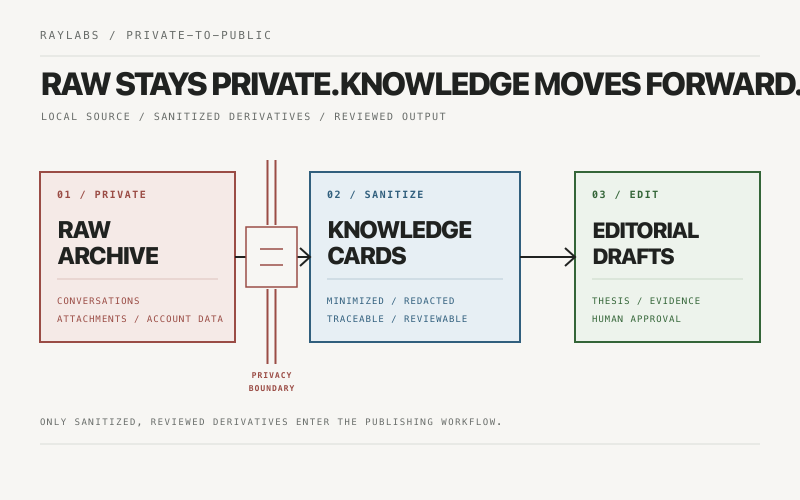 Diagram for ChatGPT Export: Privacy-First Knowledge Cards