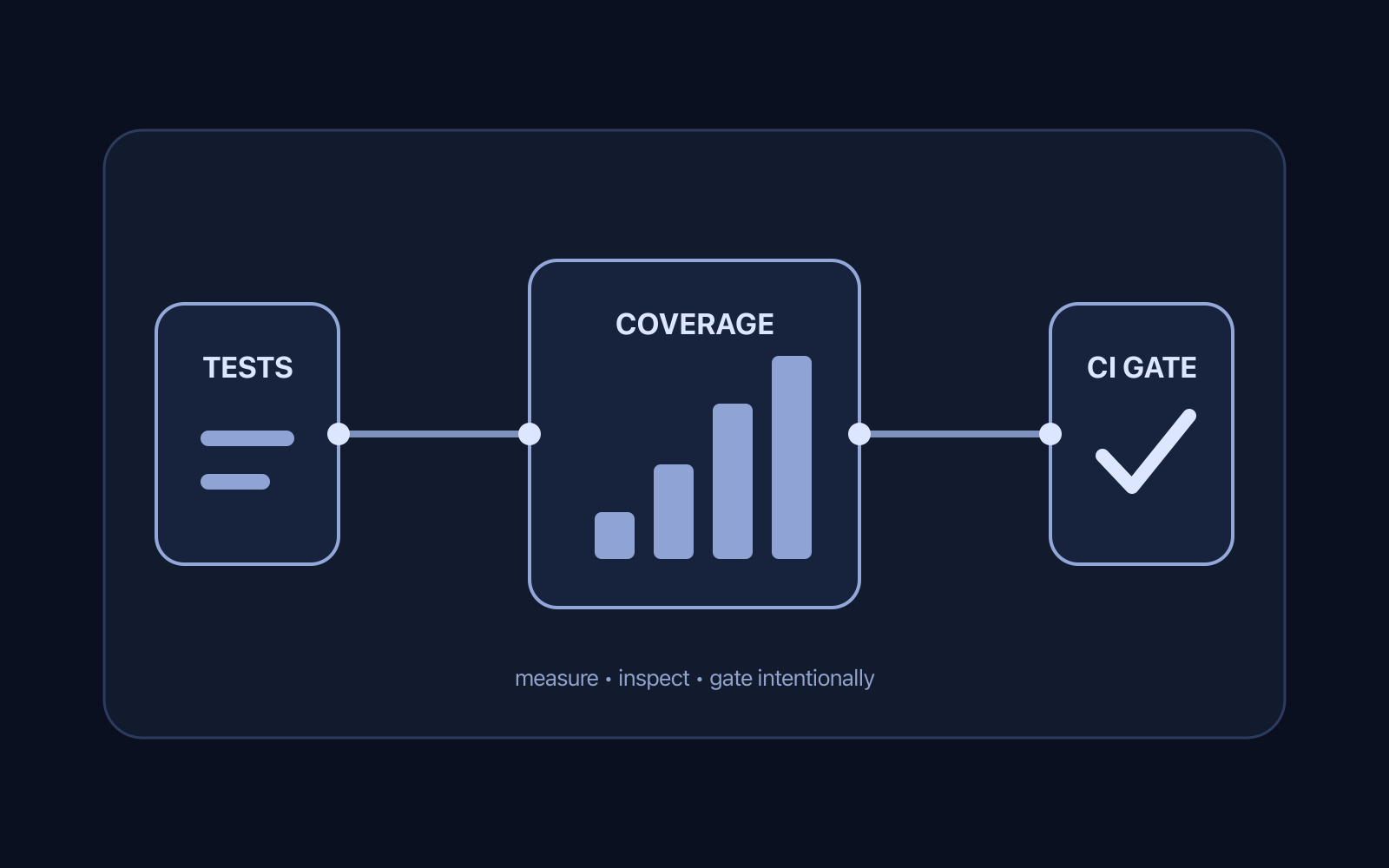Diagram for Android Code Coverage in CI: JaCoCo Setup, Exclusions, and Thresholds