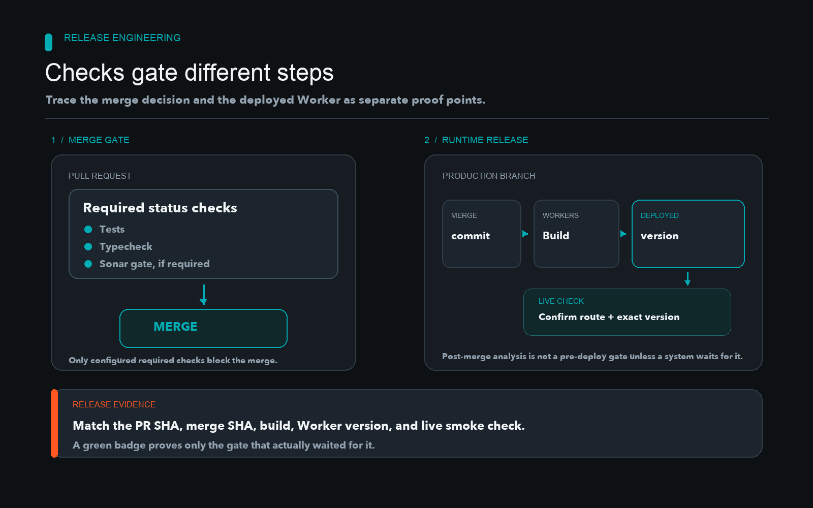 Diagram for Gating Cloudflare Worker Deployments With CI