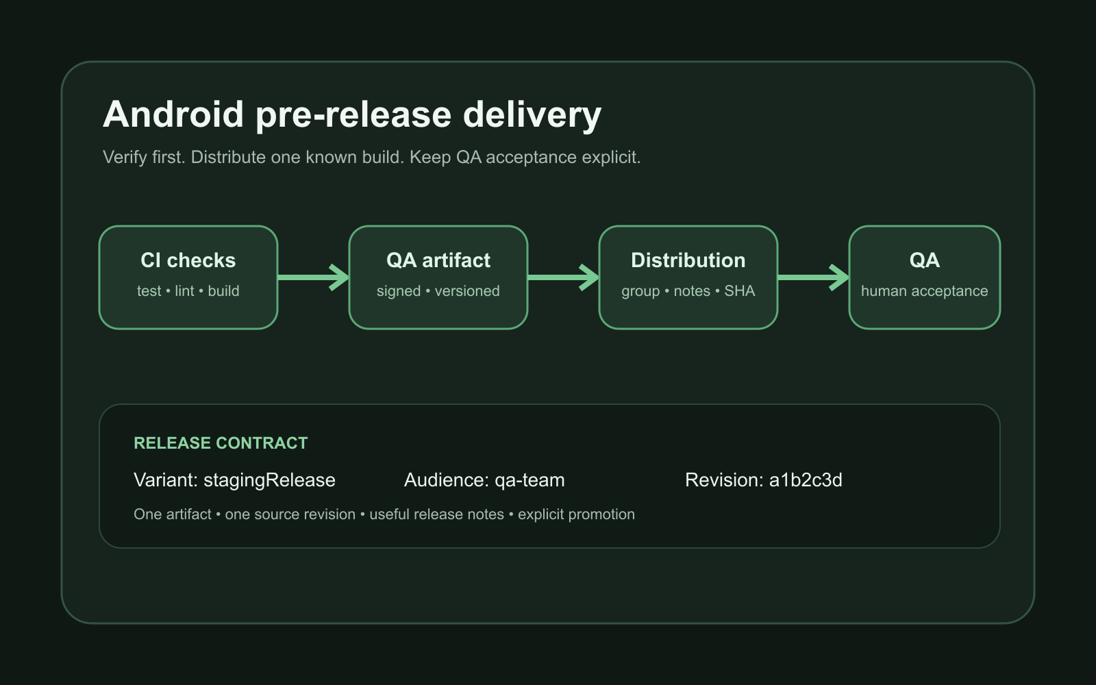 Diagram for Firebase App Distribution for Android: A Practical CI Workflow