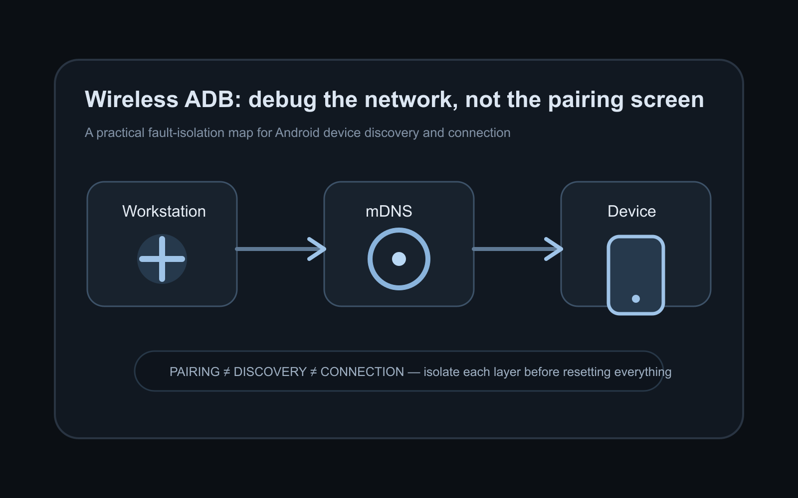 Diagram for Why Android Wireless Debugging Disconnects and How to Fix It