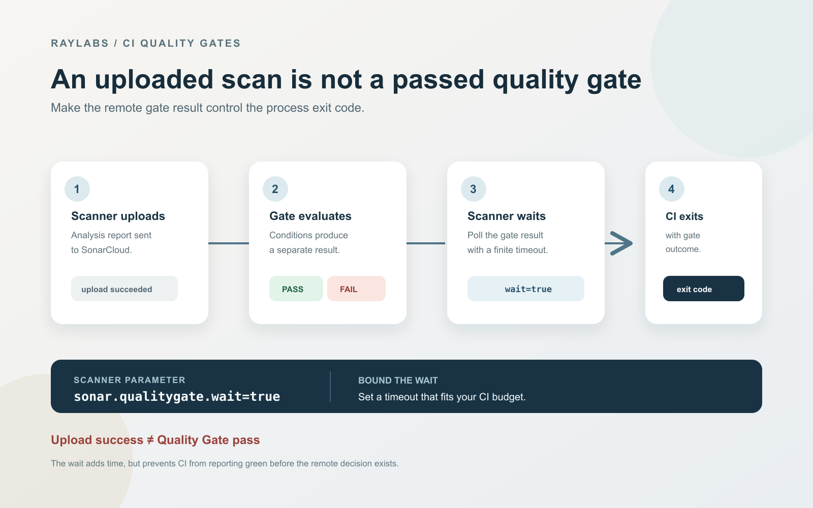 Diagram for Make SonarCloud quality gate fail GitHub Actions
