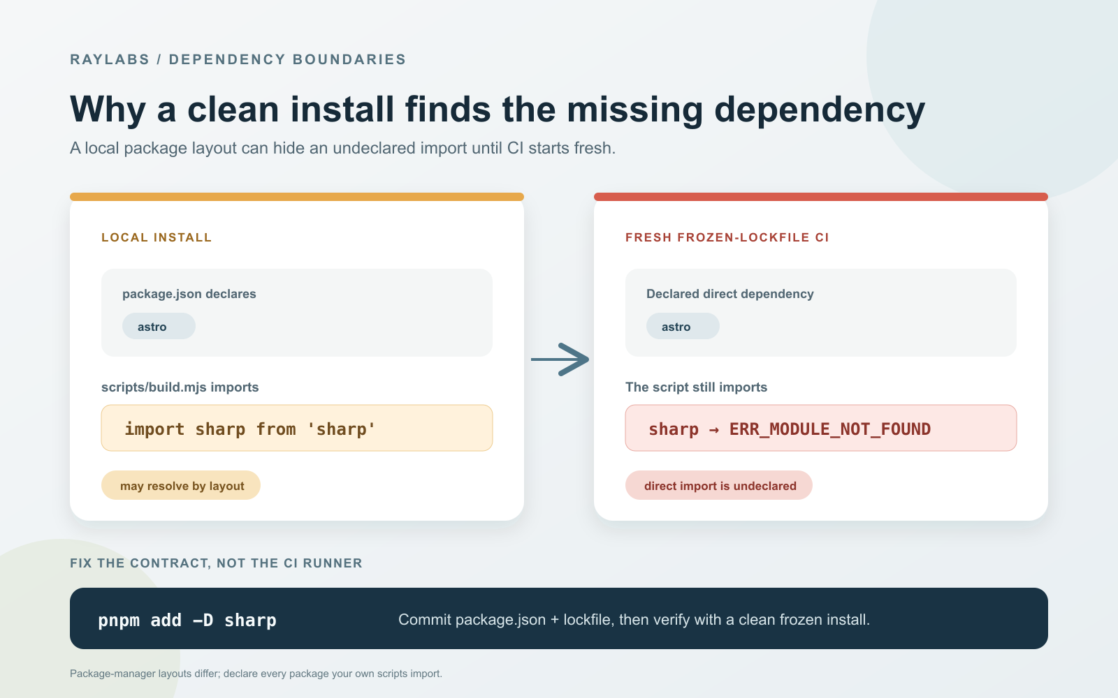 Diagram for Fix pnpm Migration Phantom Dependency Errors