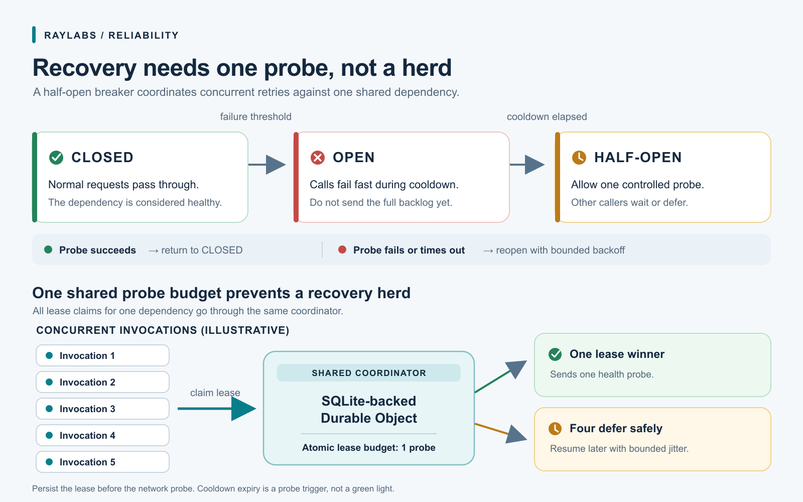 Diagram for Half-Open Circuit Breaker Probes in Serverless Workers