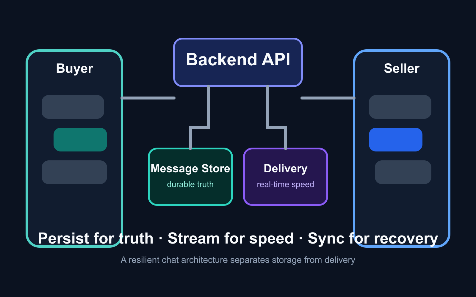 Diagram for Chat App Architecture: Real-Time Message Delivery and Offline Storage Sync