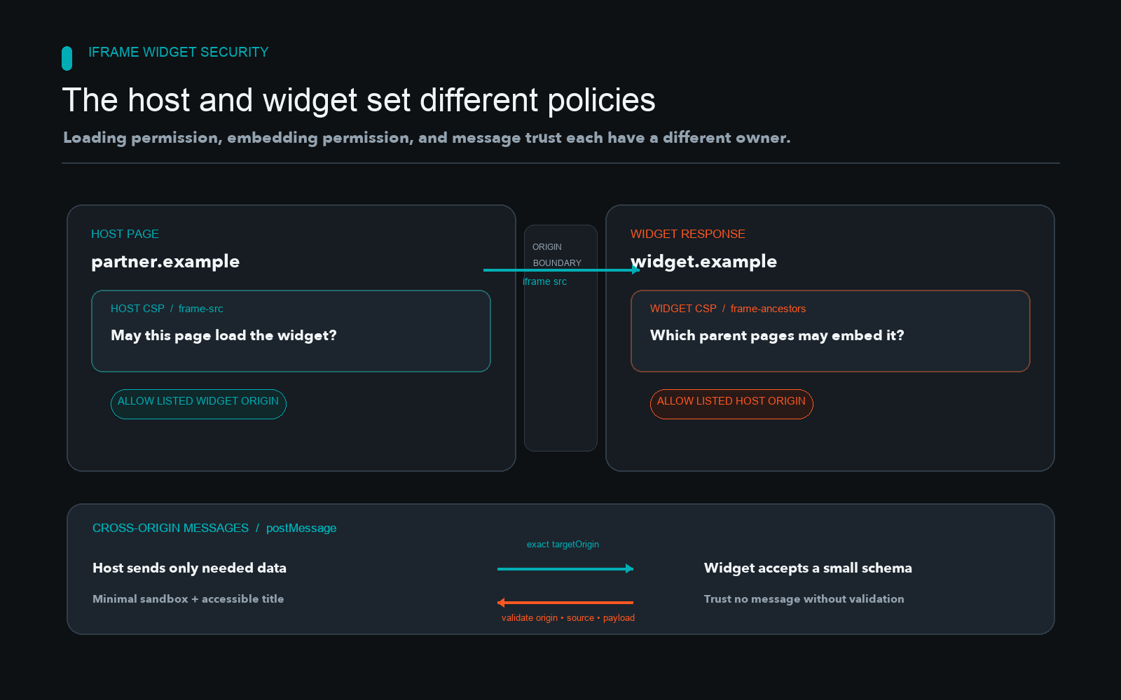Diagram for Build a Secure Iframe Widget for Other Websites