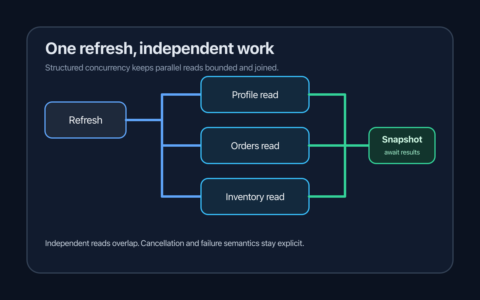 Diagram for Parallelize Independent Android Refreshes with Coroutines