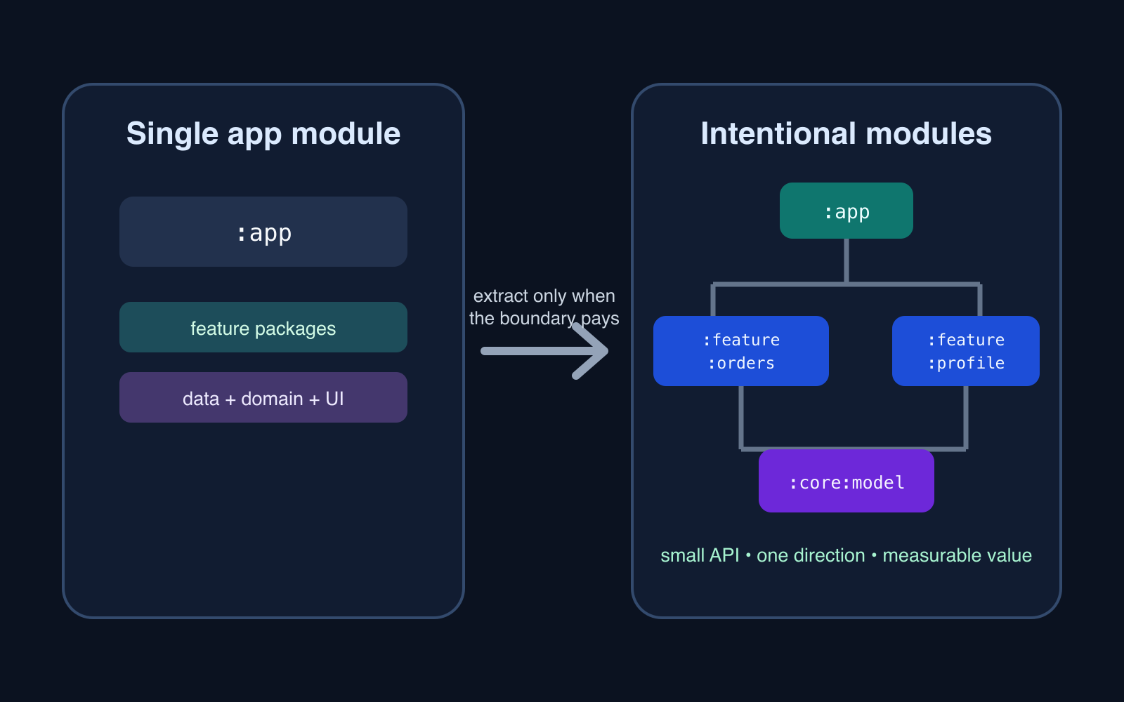 Diagram for When to Modularize an Android App Without Overengineering