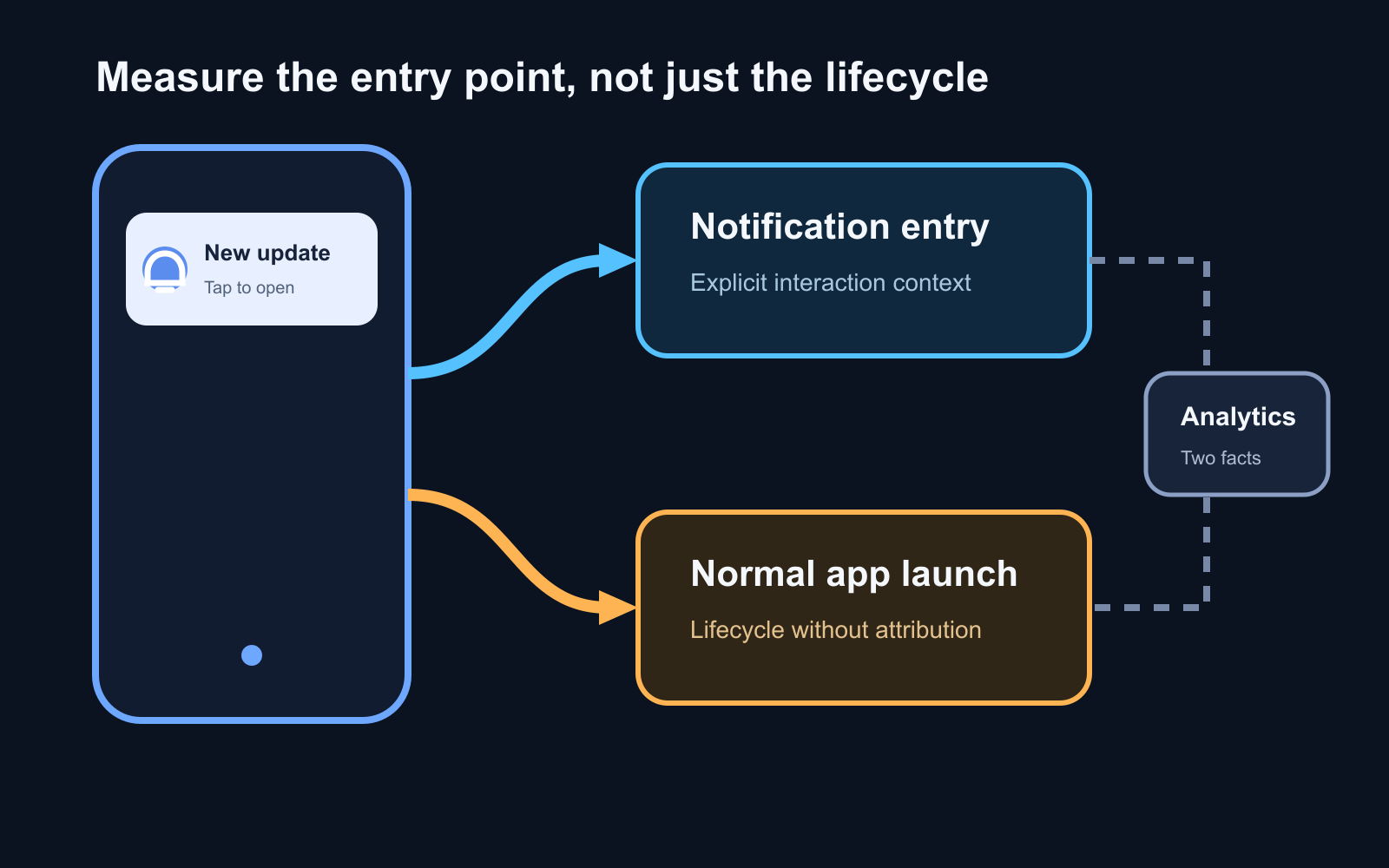 Diagram for Android Notification Opens vs App Opens: Measure the Entry Point